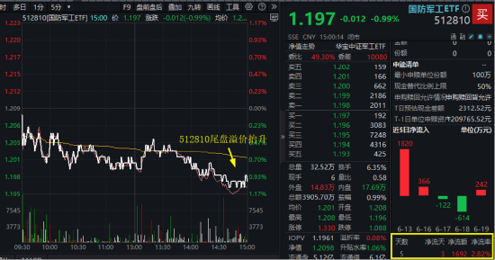 悦配资 美国“下场”，中东局势加速升级！国防军工ETF乘势拆分，6月23日起交易门槛降一半