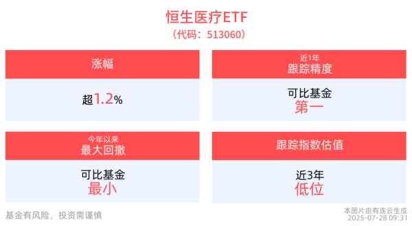 金河配资 恒生医疗ETF(513060)高开高走上涨1.22%，微创医疗领涨，机构：医疗器械板块三季度有望迎来业绩拐点