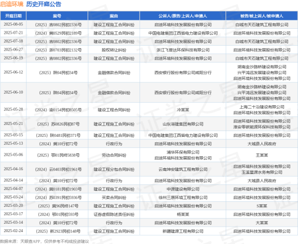 快牛策略 启迪环境作为原告/上诉人的1起涉及建设工程施工合同纠纷的诉讼将于2025年8月5日开庭